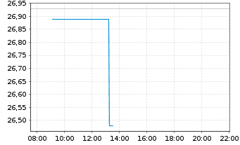 Chart Shin-Etsu Chemical Co. Ltd. - Intraday