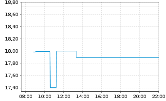 Chart Nippon Steel Corp. - Intraday