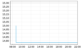 Chart GS Yuasa Corp. - Intraday