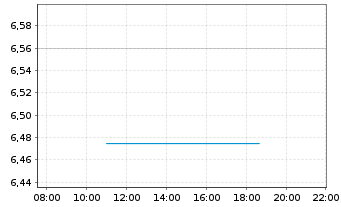 Chart JVCKENWOOD Corp. - Intraday