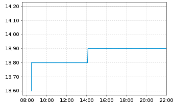 Chart Aeon Co. Ltd. - Intraday