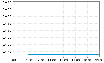 Chart JAFCO Group Co. Ltd. - Intraday