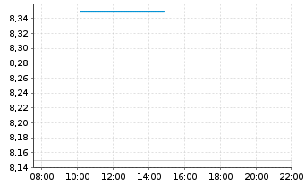 Chart Sky Perfect JSAT Holdings Inc. - Intraday