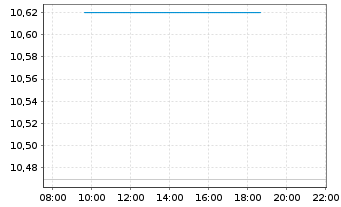 Chart Suzuki Motor Corp. - Intraday