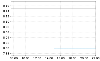 Chart Zozo Inc. - Intraday