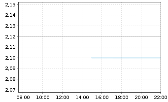 Chart Sumitomo Chemical Co. Ltd. - Intraday