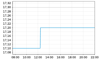 Chart Sumitomo Eelectric Ind. Ltd. - Intraday