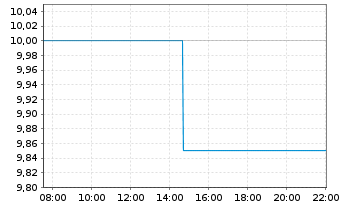 Chart Sumitomo Forestry Co. Ltd. - Intraday
