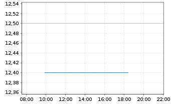 Chart Seiko Epson Corp. - Intraday