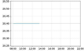 Chart Sekisui House Ltd. - Intraday