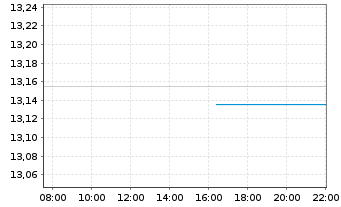 Chart Seven & I Holdings Co. Ltd. - Intraday