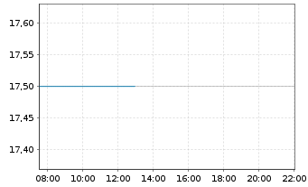 Chart ANA Holdings Inc. - Intraday