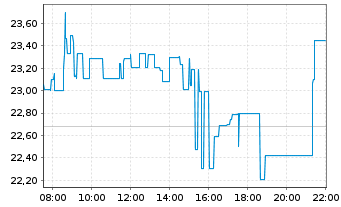 Chart Sony Group Corp. - Intraday