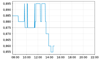 Chart Sony Financial Holding Inc. - Intraday