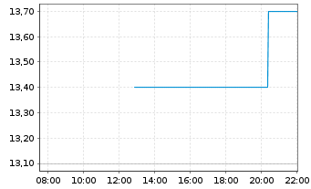 Chart M3 Inc. - Intraday