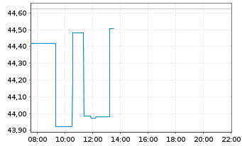 Chart SoftBank Group Corp. - Intraday