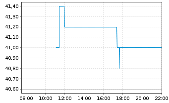 Chart SBI Holdings Inc. - Intraday
