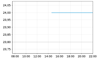 Chart Taiheiyo Cement Corp. - Intraday