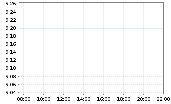 Chart Takashimaya Co. Ltd. - Intraday