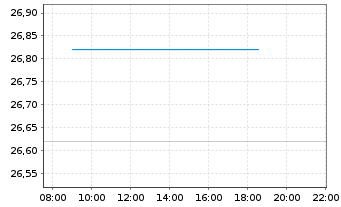 Chart Takeda Pharmaceutical Co. Ltd. - Intraday