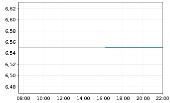 Chart Dai-Ichi Life Holdings Inc. - Intraday
