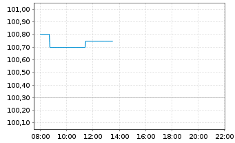 Chart Daikin Industries Ltd. - Intraday