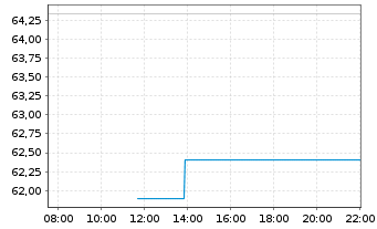 Chart SCREEN Holdings Co. Ltd. - Intraday