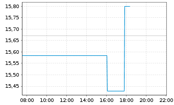 Chart KDDI Corp. - Intraday