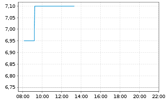 Chart Resona Holdings Inc. - Intraday