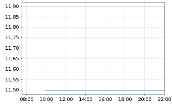 Chart Chubu Electric Power Co. Inc. - Intraday