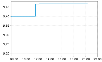 Chart TDK Corp. - Intraday