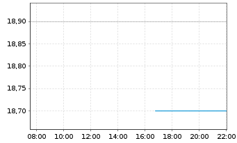 Chart T & D Holdings Inc. - Intraday