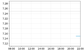 Chart Teijin Ltd. - Intraday