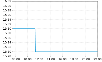 Chart Terumo Corp. - Intraday