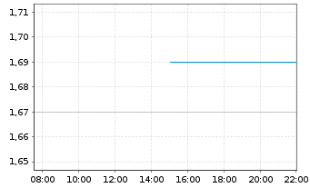 Chart Persol Holdings Co. Ltd. - Intraday