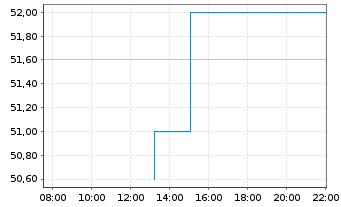 Chart Digital Grid Corp. - Intraday