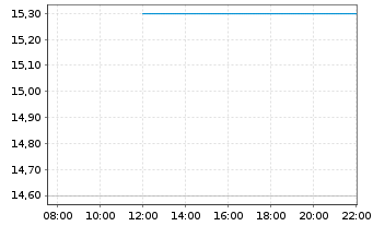 Chart Denka Co., Ltd. - Intraday