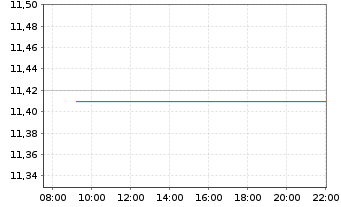 Chart Denso Corp. - Intraday