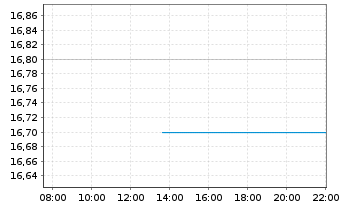 Chart Dentsu Group Inc. - Intraday