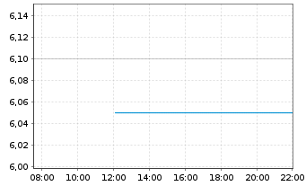 Chart Tokai Carbon Co. Ltd. - Intraday