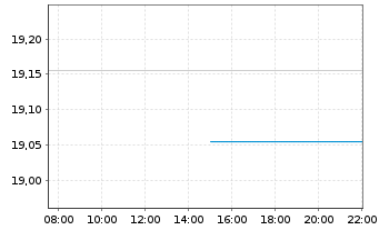 Chart Central Japan Railway Co. - Intraday