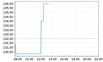 Chart Tokyo Electron Ltd. - Intraday