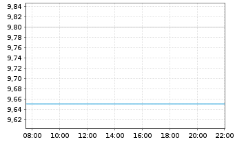 Chart Tokyu Corp. - Intraday