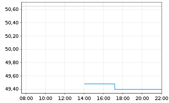 Chart Tokyo Seimitsu Co. Ltd. - Intraday