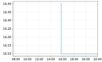 Chart Tokyo Tatemono Co. Ltd. - Intraday