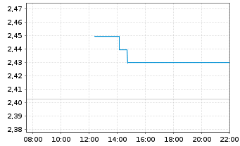 Chart Tokyo Electric Pwr Co.Hldg.Inc - Intraday