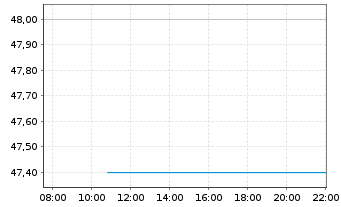 Chart Toho Co. Ltd. (9602) - Intraday