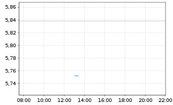 Chart Toray Industries Inc. - Intraday