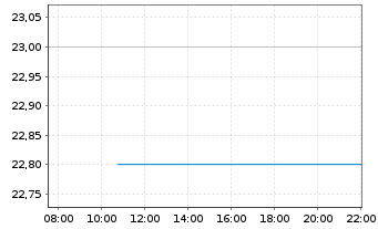 Chart Toppan Inc. - Intraday