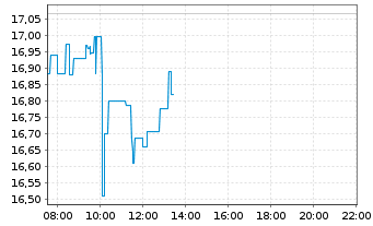 Chart Toyota Motor Corp. - Intraday